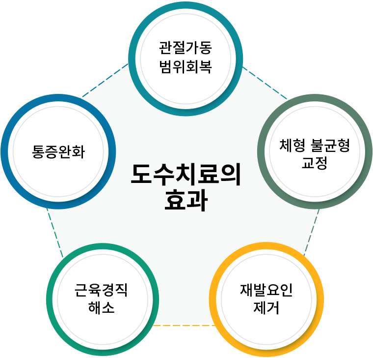 도수치료의 효과